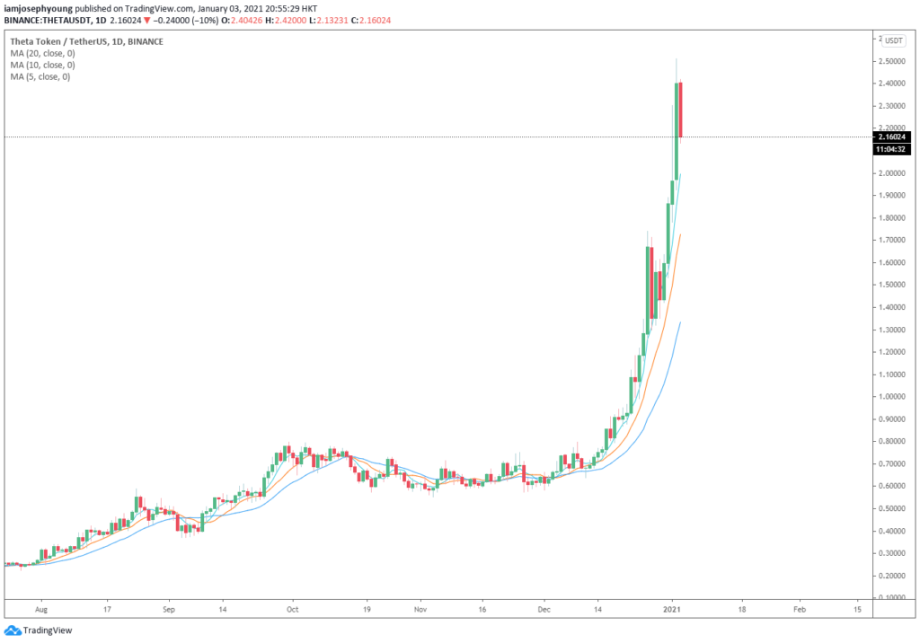 THETA Price Prediction