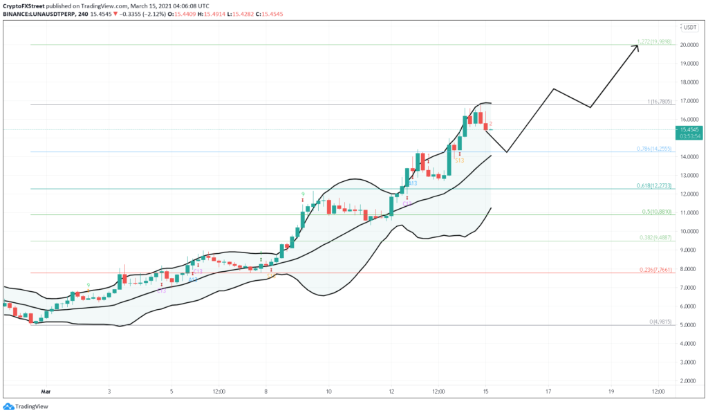 Luna Terra Price Prediction What Will Be Next Target Technical Analysis Chart Trending Cryptocurrency News Crypto News Today