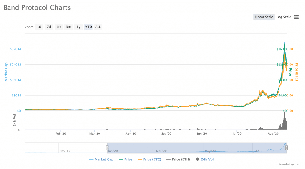 Band Protocol coin yorum