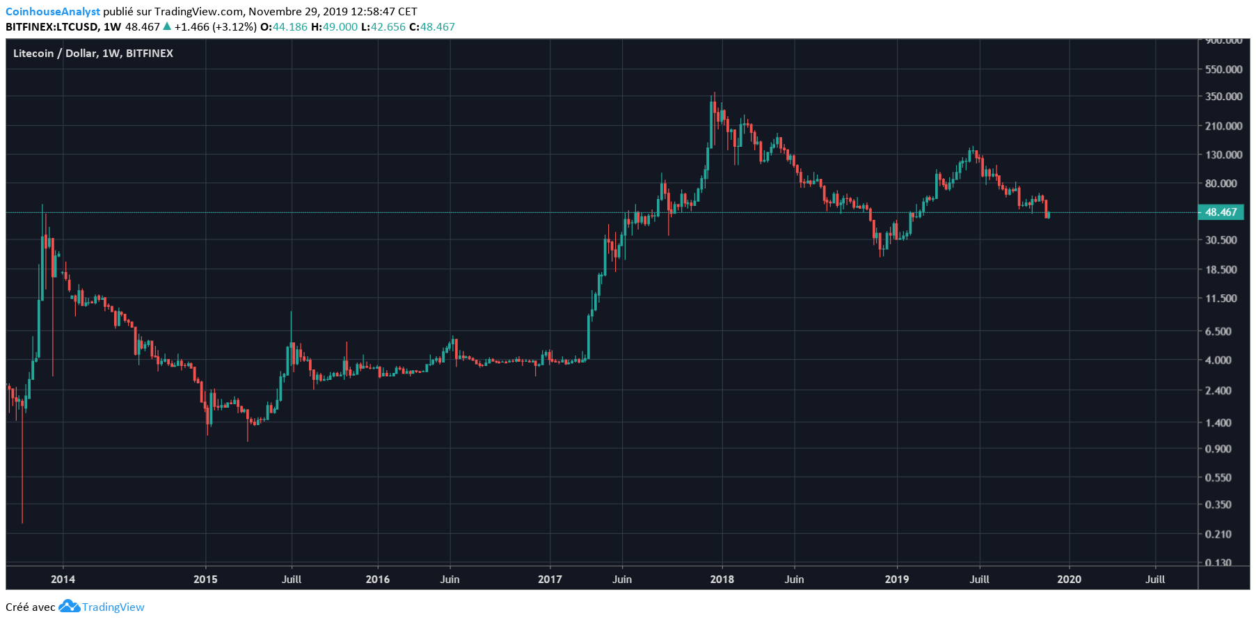 Litecoin Price Prediction