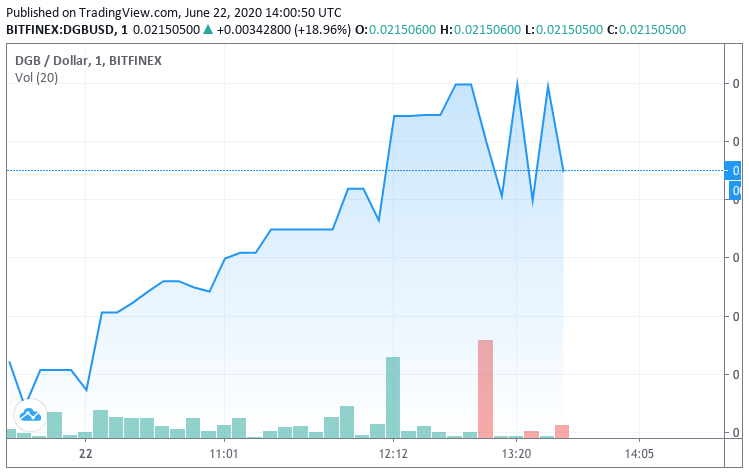 dgb crypto price prediction