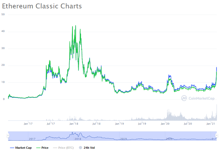 Why is ethereum classic up today