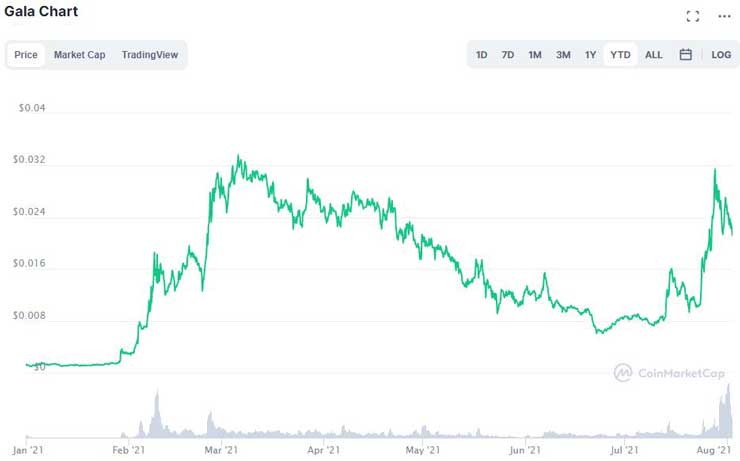 gala coin chart