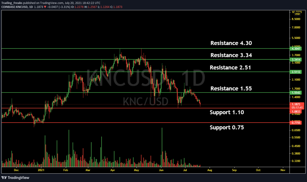 knc crypto price prediction 2022